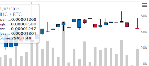 Neverhood NHC Volume 8BTC on C-CEX ranking third! New wallet will be launched on Friday.