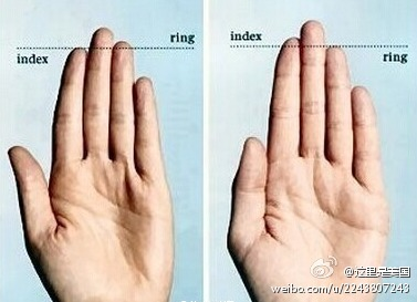 英国利物浦大学的科研人员发现，手指长短反映了大脑结构，其中无名指比食指长的人想象力丰富，有较强的方向辨认能力；食指比无名指长的人，吸收自然科学和数学知识的能力较强。快对比看看你的手！