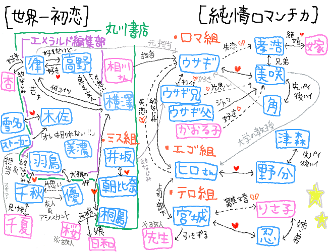 なお 純ロマとセカコイの相関図を超適当に書いてたら あまりの線の多さにびっくりした 笑 ちなみにアニメ各々2期までとセカコイ映画までのやつで Http T Co Zjnj0zeocr