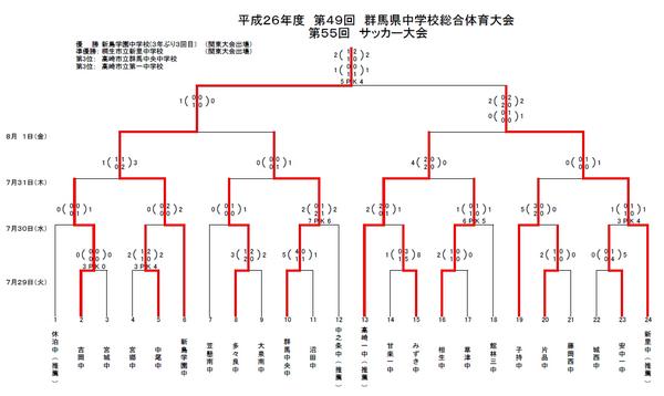 上州産 雑草魂 Pa Twitter 平成26年度 第49回 群馬県中学校総合体育大会 優 勝 新島学園中学校 3年ぶり3回目 関東大会出場 準優勝 桐生市立新里中学校 関東大会出場 中体連 夏 総体 U15 群馬 中学サッカー Http T Co Vfjpbvfgp9 上州産 雑草魂 Pa Twitter 平成26年度 第49回 群馬県中学校総合体育大会 優 勝 新島学園中学校 3年ぶり3回目 関東大会出場 準優勝 桐生市立新里中学校 関東大会出場 中体連 夏 総体 U15 群馬 中学サッカー Http T Co Vfjpbvfgp9