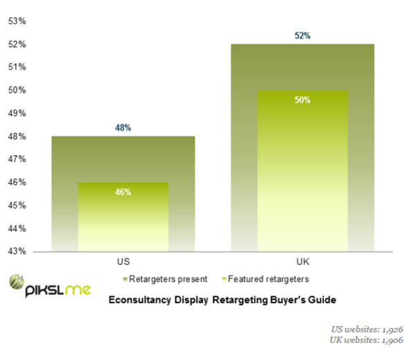 Econsultancy's tweet photo. Retargeting tags are present on around half of the top 2000 US &amp; UK websites  http://t.co/DVR6gX9lzJ http://t.co/4UkyDBvzGP