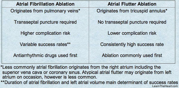 LearntheHeart's tweet photo. Know the difference between Atrial Fibrillation and Atrial Flutter Ablations #MedEd #ECG #USMLE http://t.co/KERQwLsyiX