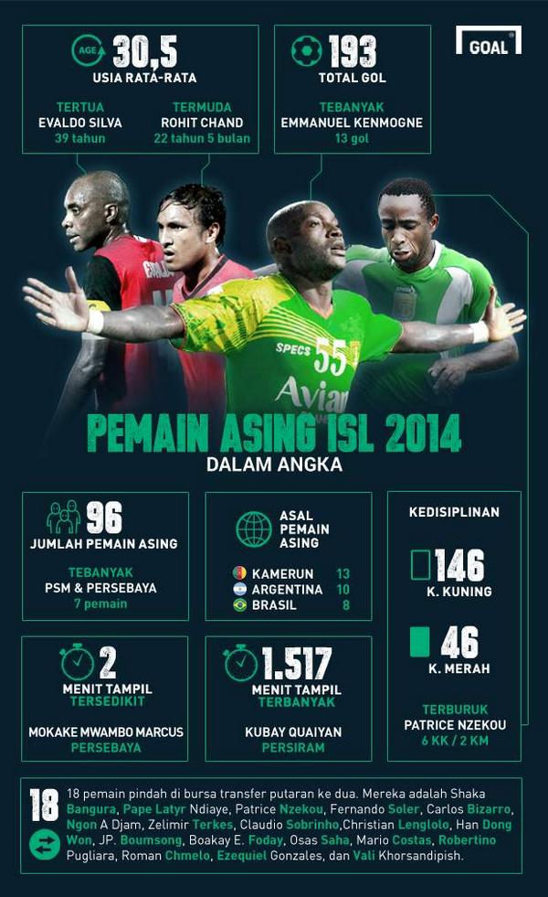 FOKUS: Syarat Yang Harus Dipenuhi Pemain Asing Untuk Berkiprah Di ISL bit.ly/UEXY9S