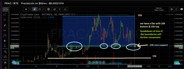 vintz13's tweet photo. #FRAC #fractalcoin @fractalcoin #Bittrex See picture. Waiting for the breakdown of borders! http://t.co/XrpM6cylwi
