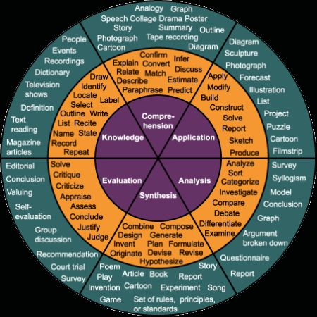 kmcdon19's tweet image. Nice graphic representation of Bloom's Taxonomy #csl490