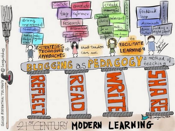 LaurenPetroni's tweet photo. MT “@justintarte: Blogging as a method of teaching (image): via @langwitches #edchat #moedchat #unionrxi http://t.co/g48uMJpu8o”#ACUedu_452