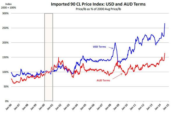 Beef Prices Chart