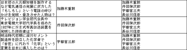 理系bot ミュー على تويتر No 0092 スロ 加藤木重教 丹羽保次郎 宇都宮三郎 間違いなく科学史検定のラスボス 長谷川信彦は卓球選手らしいからそれはなさそう Http T Co Fvrxugufcd 理系bot ミュー على تويتر No 0092 スロ 加藤木重教 丹羽保次郎 宇都宮三郎 間違いなく科学史検定のラスボス 長谷川信彦は卓球選手らしいからそれはなさそう Http T Co Fvrxugufcd