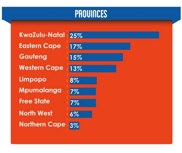ibalilami's tweet photo. The most school registrations came from KZN. The grand prize winner, Nkanyiso Biyela hails from Ikhandlela in KZN! http://t.co/QPYDeBgdHd