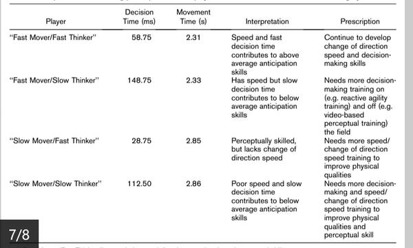 ShaneMalonePhD's tweet image. Where would you place your #athletes ? Gabbet, Kelly &amp;amp; Sheppard 2008 #fastmoversfastthinkers  #reactiveagility #speed