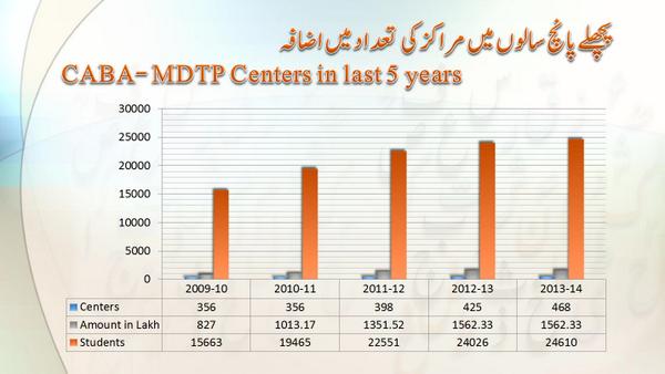 NCPUL1's tweet photo. @HRDMinistry Statistics of CABA-MDTP Centres across the country. http://t.co/tv5gxXDk6t