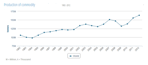 FAO Statistics tweet media