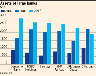 FT's tweet photo. Assets of large banks. Regulators split on too-big-to-fail institutions http://t.co/LlLqxN7Vxq #ftchartoftheday http://t.co/JW3ugRGVAI