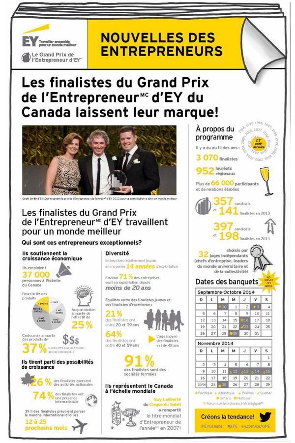 EYCanada's tweet image. Les finalistes du #GPE tirent parti des occasions de croissance: 74% ont une présence mondiale bit.ly/1onAU79
