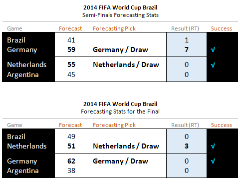 sentibet's tweet photo. It's little more than a week since the great #WorldCup2014 Final #GERvsARG &amp; we'd like 2 share our Forecasting Stats. http://t.co/x2qisUWkPc