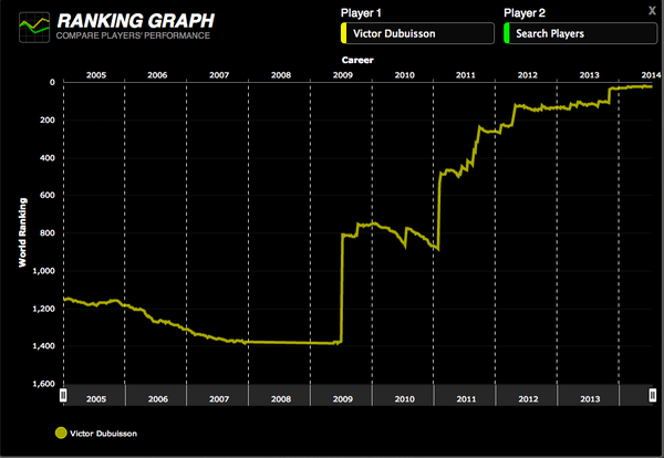 2010 866è, 2011 259è, 2012 132è, 2013 32è et depuis ce matin 21è, l'évolution du world ranking de <a href="/Vdubush/">Victor Dubuisson</a>