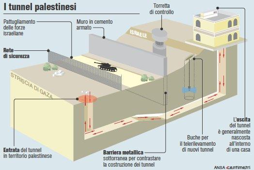 Tunnel palestinesi a Gaza