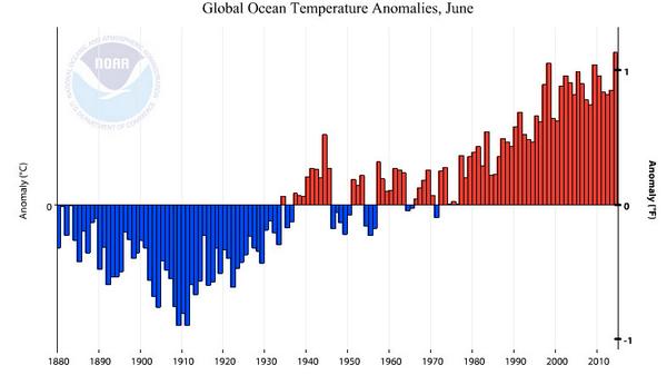 afreedma's tweet image. Global ocean temperatures haven’t been this hot since before 1880, NOAA finds. mashable.com/2014/07/21/201…