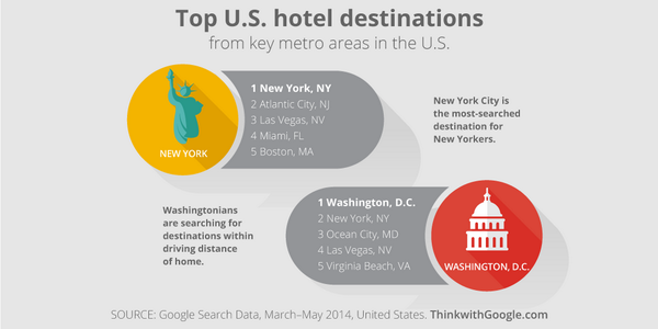 ThinkwithGoogle's tweet photo. Where are the most popular summer getaways? Hint: They’re closer to home than you think http://t.co/HSBobuVgzG http://t.co/KQ74UdgnIl