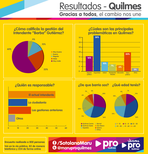 marusotolano's tweet photo. En Junio y Julio realizamos una encuesta sobre problemáticas en Quilmes, mira los resultados! http://t.co/krhFWce4BV http://t.co/xZChdP8mES