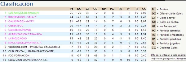 LaPiscina_bar's tweet photo. A las 22:30 se decidirá el campeón. KOVERVISION - SALA 7 se encuentra 2º a un solo punto de LOS AMIGOS DE PANUCHI http://t.co/PtDmGjuCi6