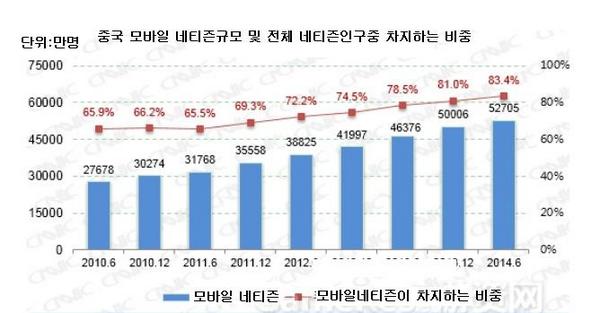 GameCh's tweet photo. 중국 모바일 인터넷 사용자 5억 2,700명 기록, 최초로 PC사용자 초과 http://t.co/M9EoXylLDp http://t.co/mevrQrn0Jx