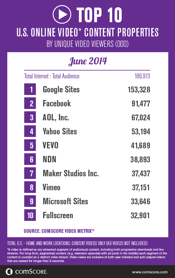 Comscore's tweet photo. Have you seen the new top 10 #video content properties by #uniqueviewers? Find out more here: http://t.co/16ddOFuRF0 http://t.co/jvXqRwRNOg