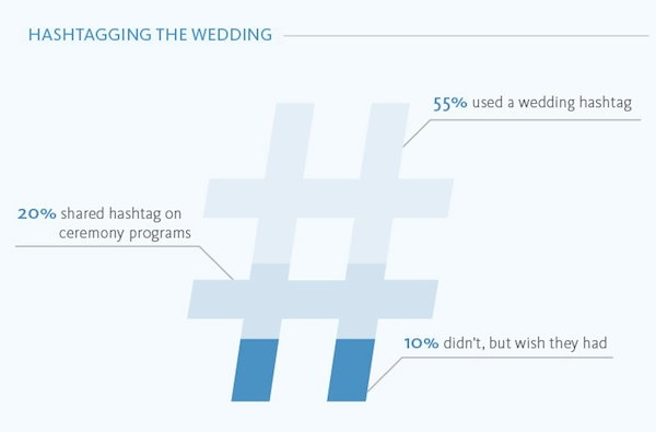 hashtagtees's tweet photo. “@alltwtr: 55% of Couples Used a Hashtag During Their #Wedding [INFOGRAPHIC] http://t.co/p3hDkFWtLm http://t.co/8rRpl9E9YY”