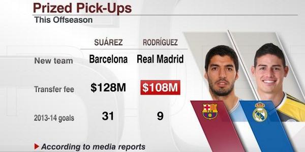 ESPNInsights's tweet photo. Real Madrid has matched Barcelona's signing of Luis Suarez by picking up James Rodriguez, the WC Golden Boot winner: http://t.co/Z4VZKTUrpO