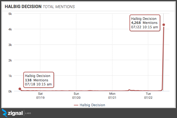 ZignalLabs's tweet image. Today’s #Halbig mentions dwarf Friday’s, when the DC Circuit failed to issue a ruling.