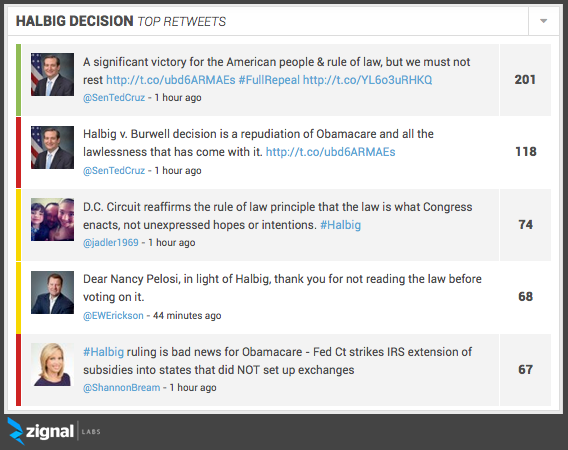 ZignalLabs's tweet image. These are the top 5 retweets about the #Halbig decision so far today.