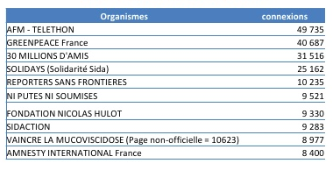 MyDon_Org's tweet photo. TOP 10 des associations et #ONG françaises présentent sur Facebook #Solidarité http://t.co/2gcHedGlom