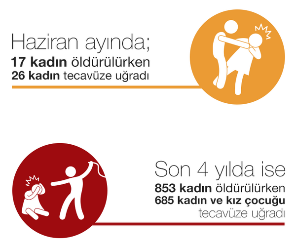 Ülkemizin acı gerçekleri: Son 4 yılda 853 kadın öldürüldü!