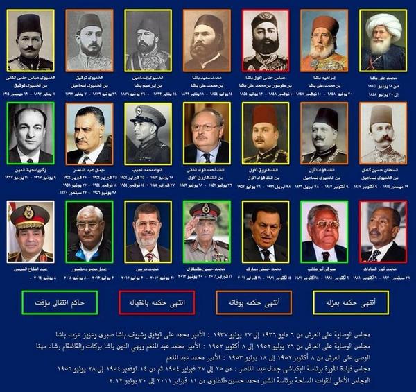 All Egypt rulers since 1805. Yellow = toppled. Orange = died in office. Red = assassinated. Green = interim ruler.