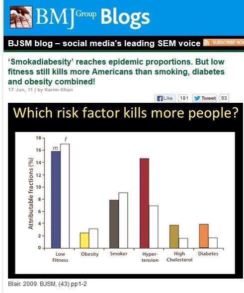 docandrewmurray's tweet image. Low fitness ( in this graph CRF) kills more peoplethan smoking, obesity and type 2 diabetes combined . Via @BJSM_BMJ