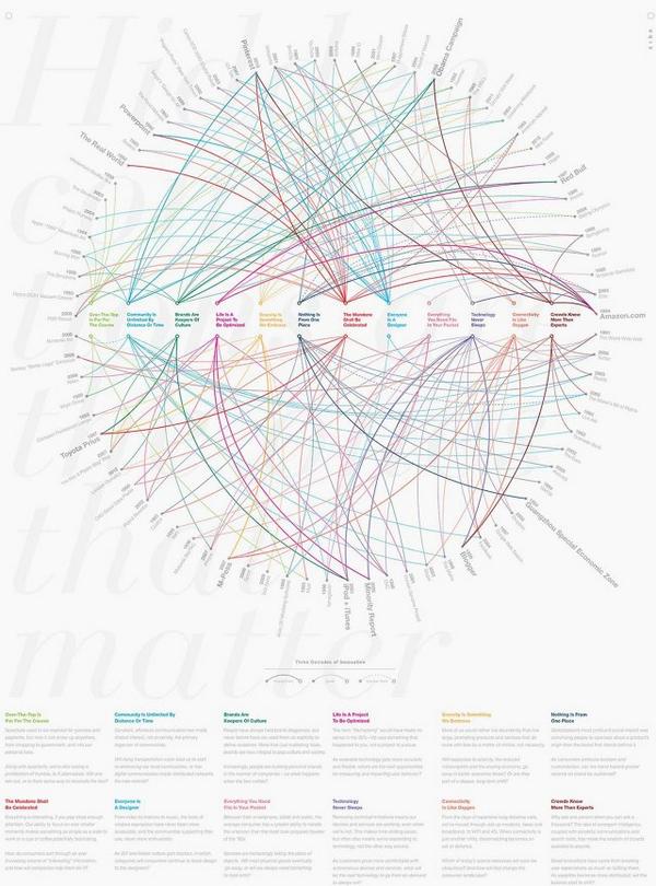 jocudesign's tweet photo. Infographic: 80 designs that changed the world. http://t.co/WRZrfjg93P http://t.co/vCtiU2LQVJ @FastCoDesign
