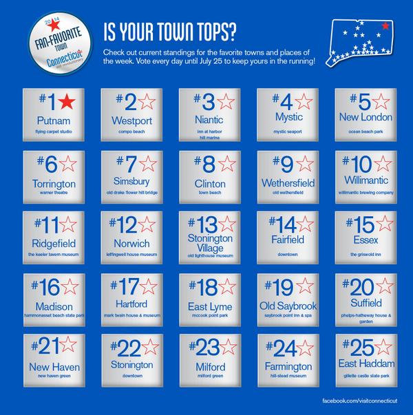 CTvisit's tweet photo. Check out the current Top 25 Towns in #CTFanFavorite. Contest ends Friday 7/25 - vote now! http://t.co/8XRyuxapoq http://t.co/UIcMr2EdsT