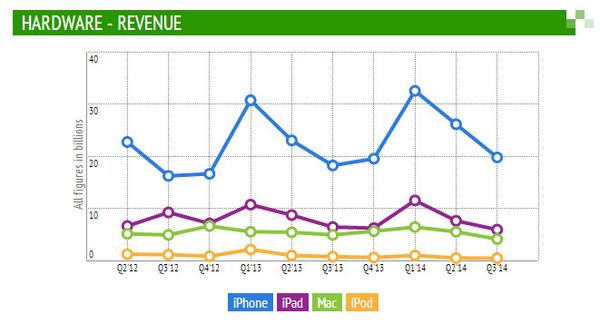 TechCrunch's tweet photo. Apple sold 35.2M iPhones, 13.3M iPads, and 4.4M Macs in Q3 2014 http://t.co/kgWYRFWs8R http://t.co/UZNEOr6BVY