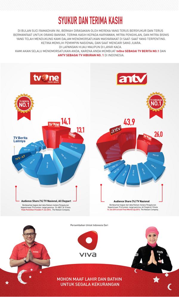 VIVAcoid's tweet photo. Terima Kasih Atas Kesetiaan dan Kepercayaan Anda. tvOne menjadi TV Berita No.1 &amp; ANTV menjadi TV Hiburan No. 1 http://t.co/03CKkzTEK1