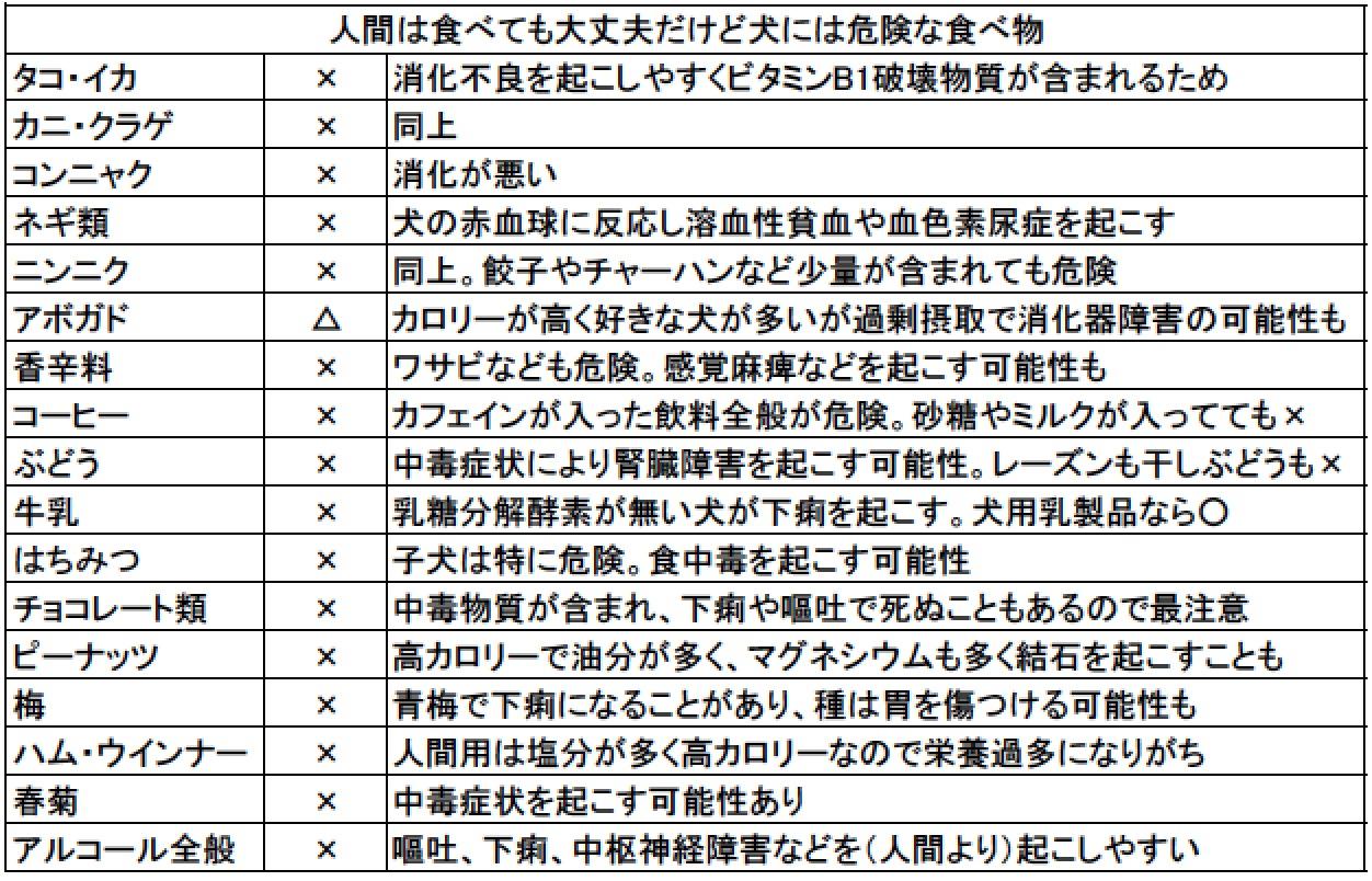 たられば 11 28青山ブックセンターでイベント有〼 犬にブドウを与えると危ない というツイートを見かけて あ 知らない人もいるのか と思い 以前獣医の先生に教わった 人間には何ともないけど 犬に食べさせちゃいけないもの をまとめました