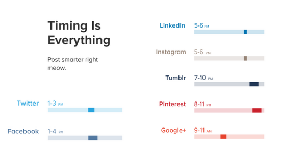 buffer's tweet photo. The best times to post to seven different social media sites: http://t.co/7gCkIRnePd http://t.co/NuptU5DAkG