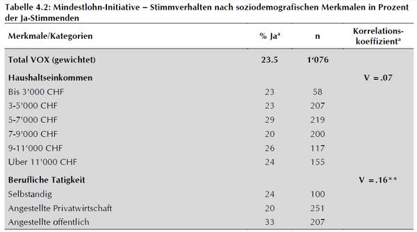 Die VOX-Analyse offenbart, wie <a href="/GewerkschaftSGB/">SGB</a> und <a href="/UniaSchweiz/">UniaSchweiz</a> an den eigenen Mitgliedern vorbeipolitisieren.