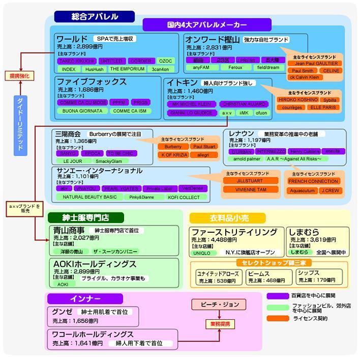 Twitter 上的 業界研究これだけ 美容 ファッション アパレル業界マップ Http T Co Yanvixmbi2 Twitter