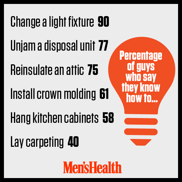 MensHealthMag's tweet photo. How handy are you? #AverageGuyStats #DIY #homeimprovement See how you stack up: http://t.co/EIEwYTNr4n http://t.co/hZIYWJv3an