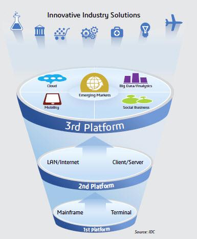 #Cloud is a new era of computing says <a href="/IDC/">IDC</a>. Bye-bye client/server! #3DSCompass <a href="/Dassault3DS/">Dassault Systèmes</a> bit.ly/competadv
