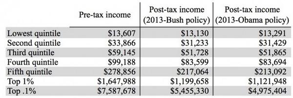 urbaninstitute's tweet photo. .@TaxPolicyCenter data show inequality has declined during Obama's presidency, says @goldfarb http://t.co/iTolDfLJ0C http://t.co/9CoNzg3xVc