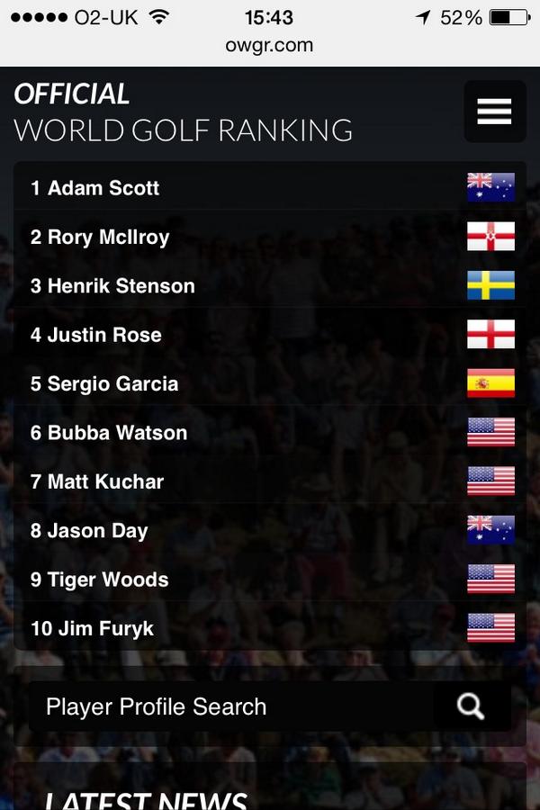 CoachLockey's tweet photo. No Americans in the Top 5 of the #OWGR #JustSaying 

Ryder Cup not far away either #EuropeWin http://t.co/SCKPCtXw53