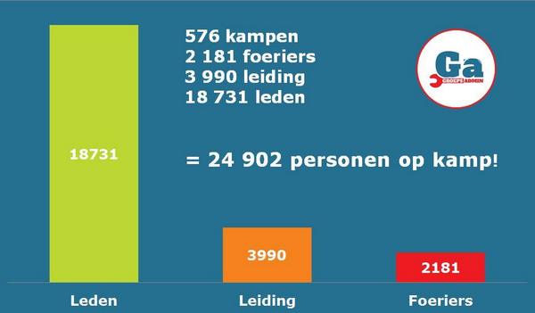 ScoutsGidsenVL's tweet image. Laat de zon in je hart... Vandaag zijn maar liefst 24 902 scouts en gidsen op kamp! #Scoutskamp
