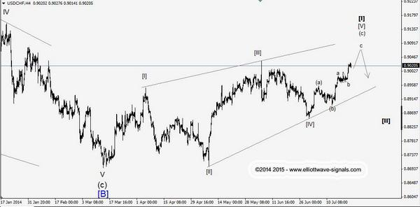 EW_signals's tweet photo. USDCHF 4H nearing to complete LD.We suspect for lower levels for wave [ii],Long Opportunity http://t.co/XxZX2tgr8I