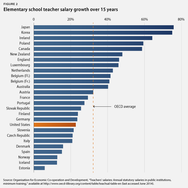 American Progress on Twitter: "US is lagging behind other countries when it  comes to teacher salaries http://t.co/Oo2EK0mVR0 http://t.co/jR4AZRtQlH" /  Twitter